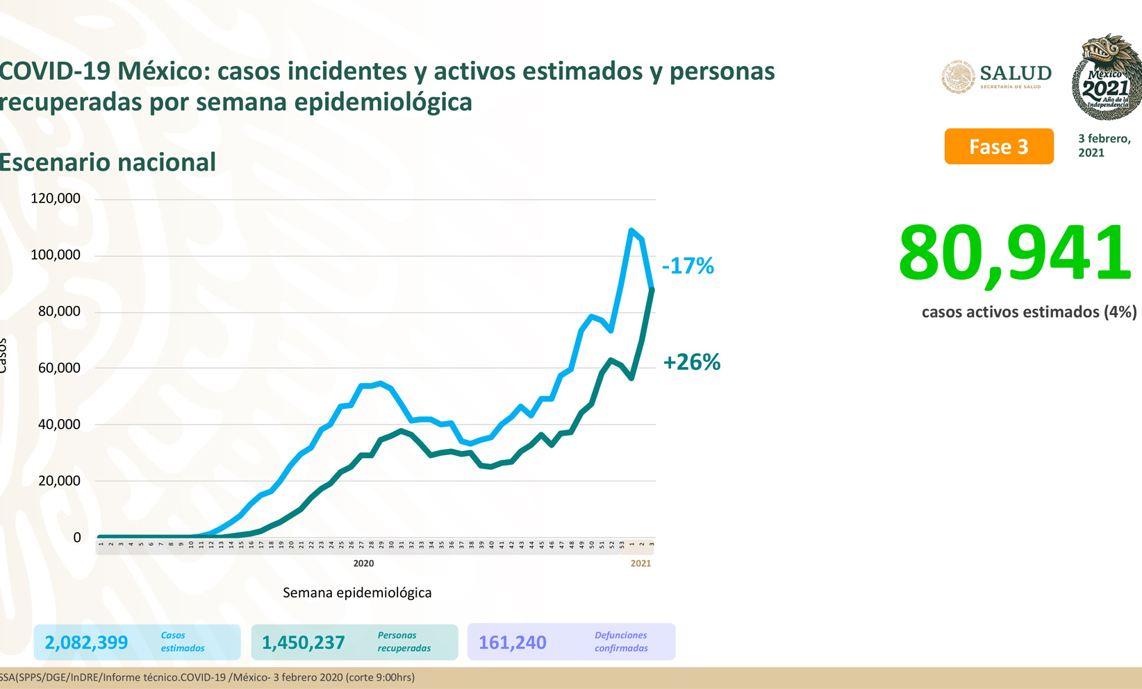 Reportan 161,240 defunciones por COVID-19 en México