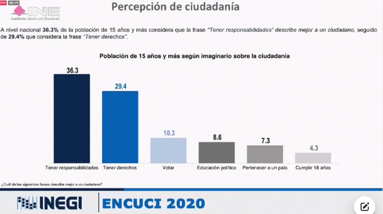 Presentaron INEGI y el INE resultados de la encuesta nacional de Cultura Cívica 2020