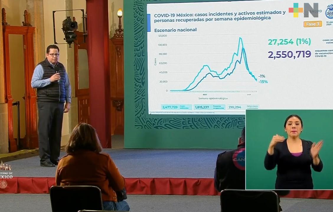 Disminuyen casos positivos a COVID-19 en México, asegura Salud