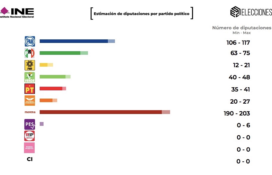Morena obtendría cerca de 200 diputaciones federales: INE
