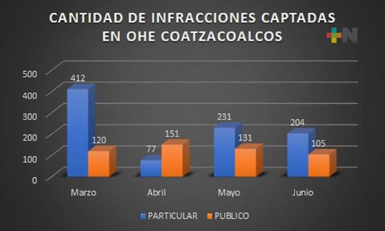 Marzo, mes donde más multas de tránsito fueron impuestas en Coatzacoalcos
