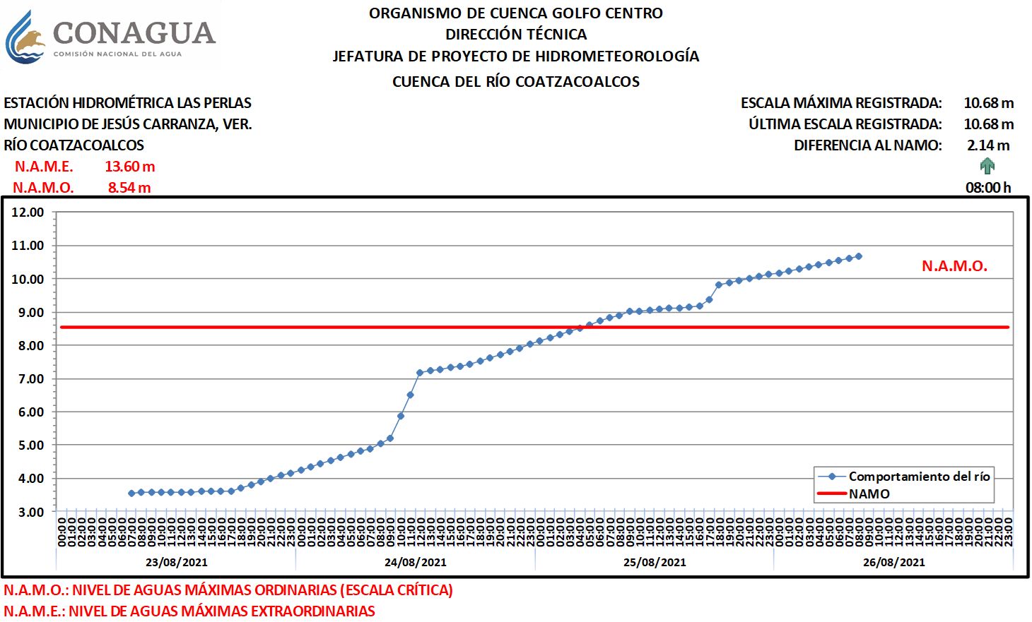 Alertan Conagua y PC a municipios ribereños por crecida de río Coatzacoalcos; alcanza más de 2 metros de altura