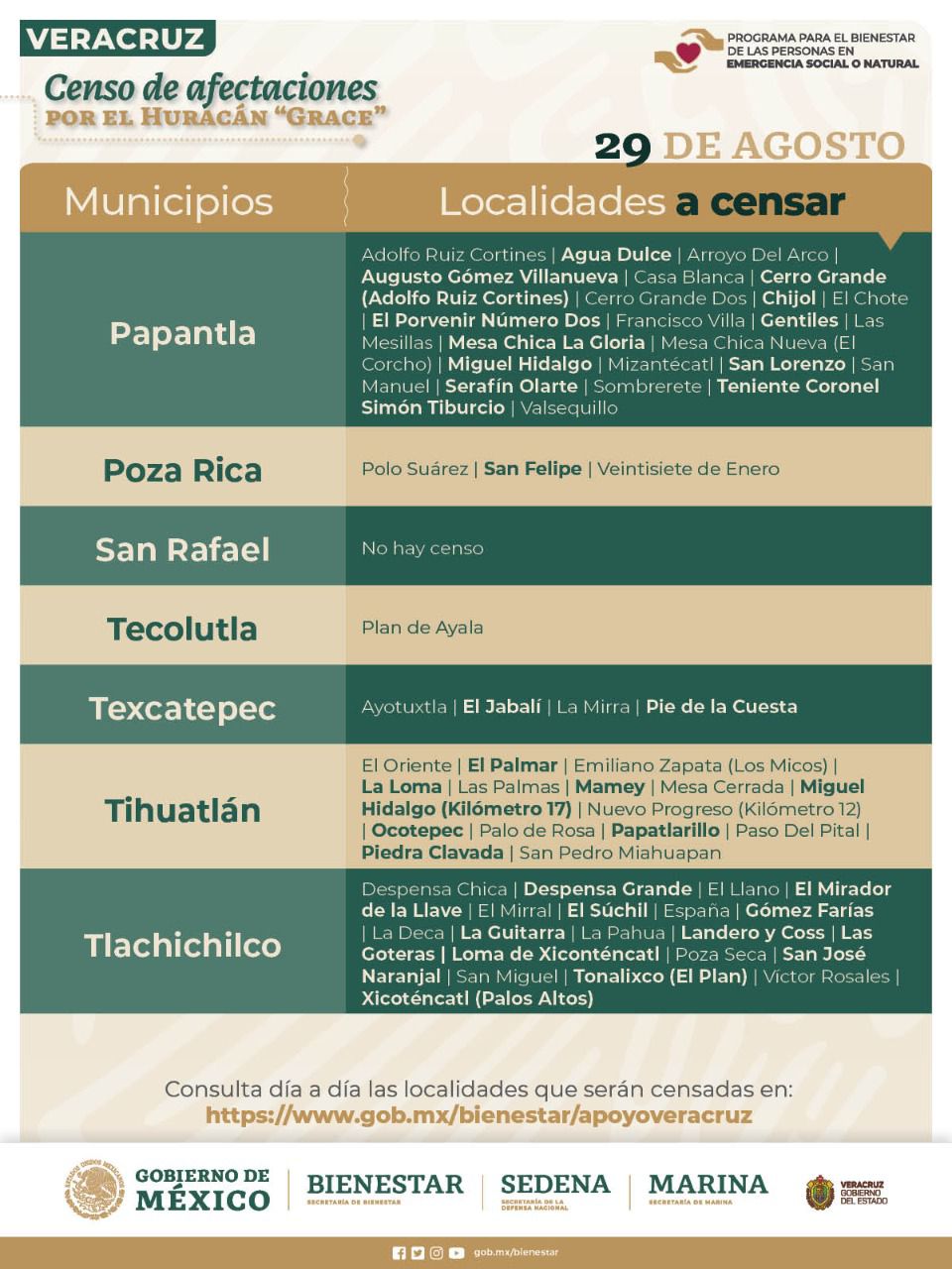 Autoridades continúan con censo afectados por huracán Grace, en municipios del norte de Veracruz