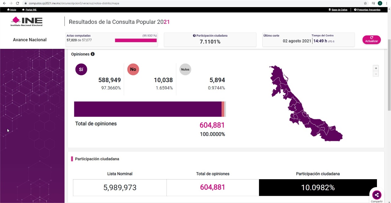 En Veracruz, la Consulta Popular tuvo más votos que los que el PAN logró el 6 de junio