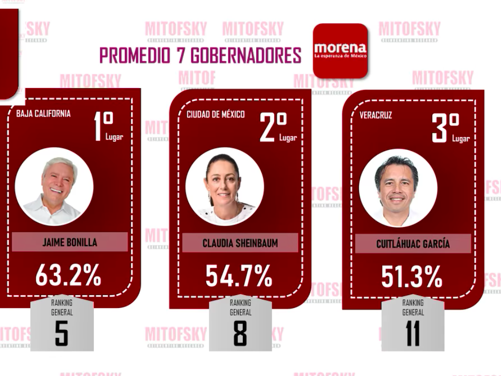 Cuitláhuac García Jiménez en el top de gobernadores mejor evaluados de Morena: Mitofsky