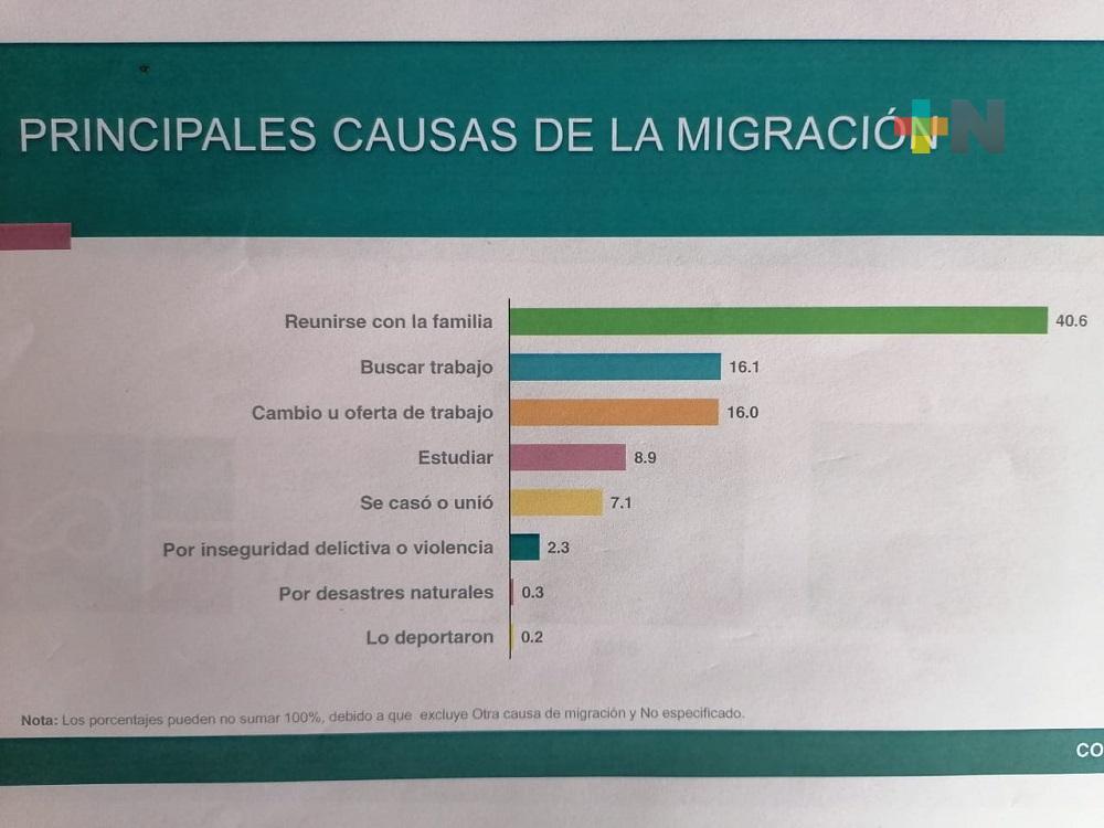 Rencuentros familiares, primera causa de migración de coatzacoalqueños a otros lugares: INEGI