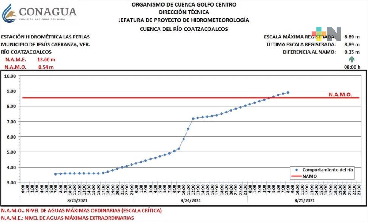 Río Coatzacoalcos presenta ascenso de 35 centímetros sobre su Nivel de Agua Máximas Ordinarias: Conagua