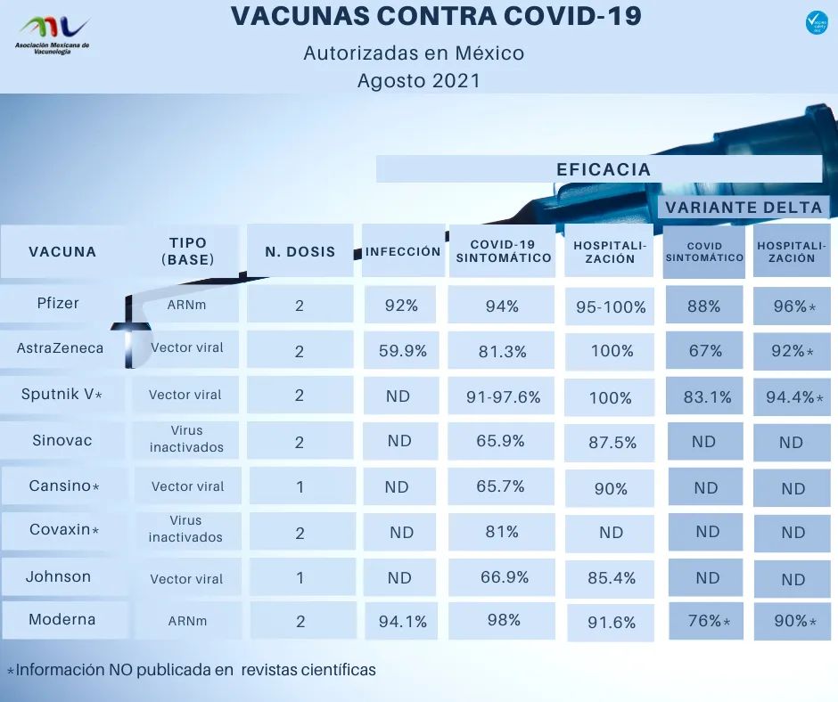 Todas las vacunas contra COVID-19 ofrecen alto porcentaje de protección: Asociación Mexicana de Vacunología