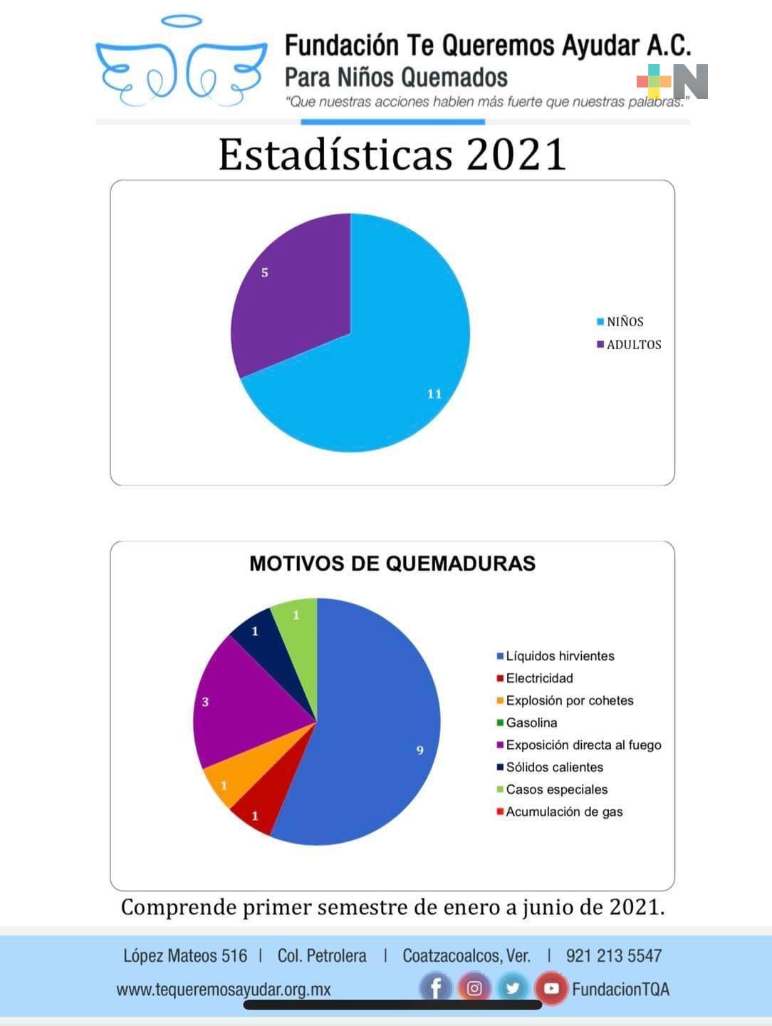 En 2021, han disminuido hasta en 63% casos de niños quemados en el sur de Veracruz