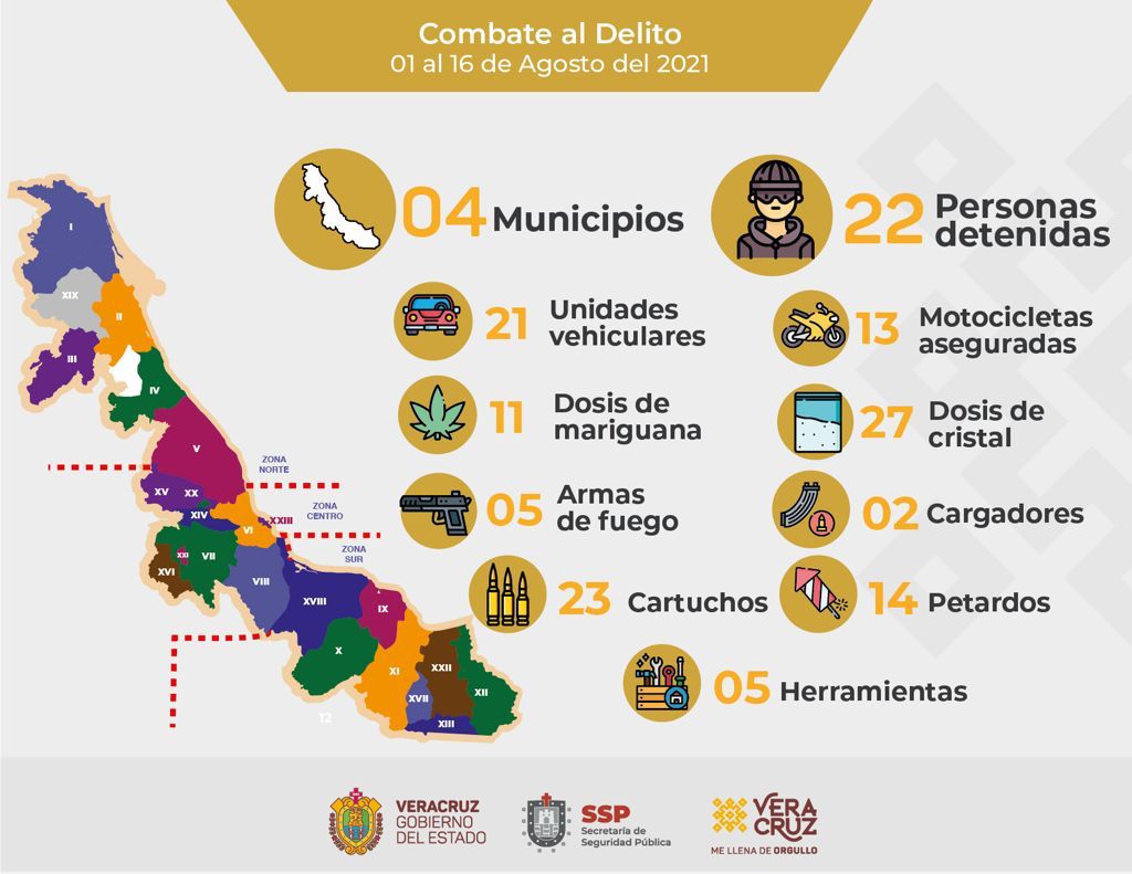 Registra SSP 22 detenciones por diversos delitos en zona conurbada Xalapa