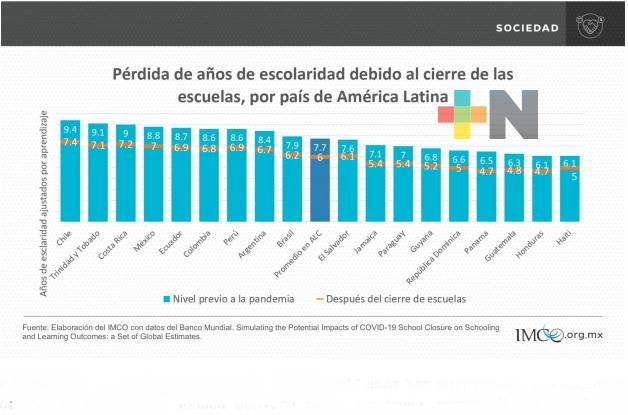 Por pandemia, mexicanos pierden el equivalente a  2 años de aprendizaje: IMCO
