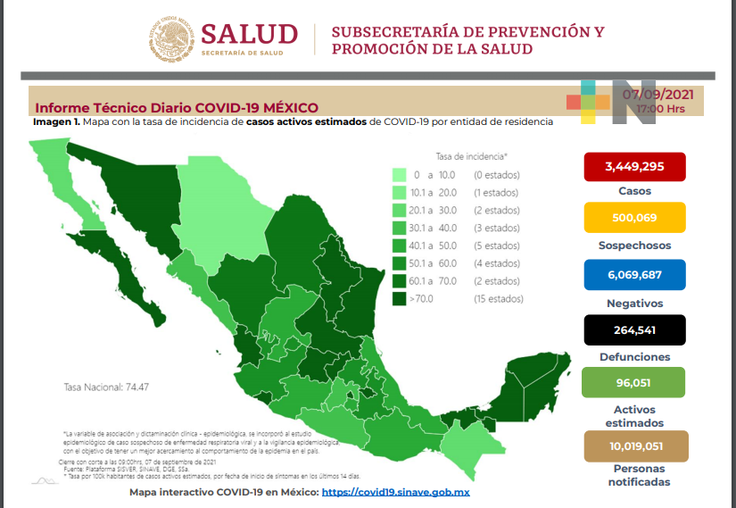Reporta Sector Salud 15 mil 784 nuevos casos de Covid-19 y mil 701 decesos en México