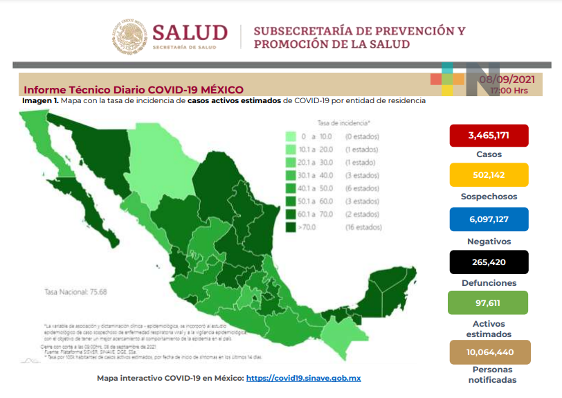 México suma 15 mil 876 nuevos casos de Covid-19 y 879 decesos en 24 horas