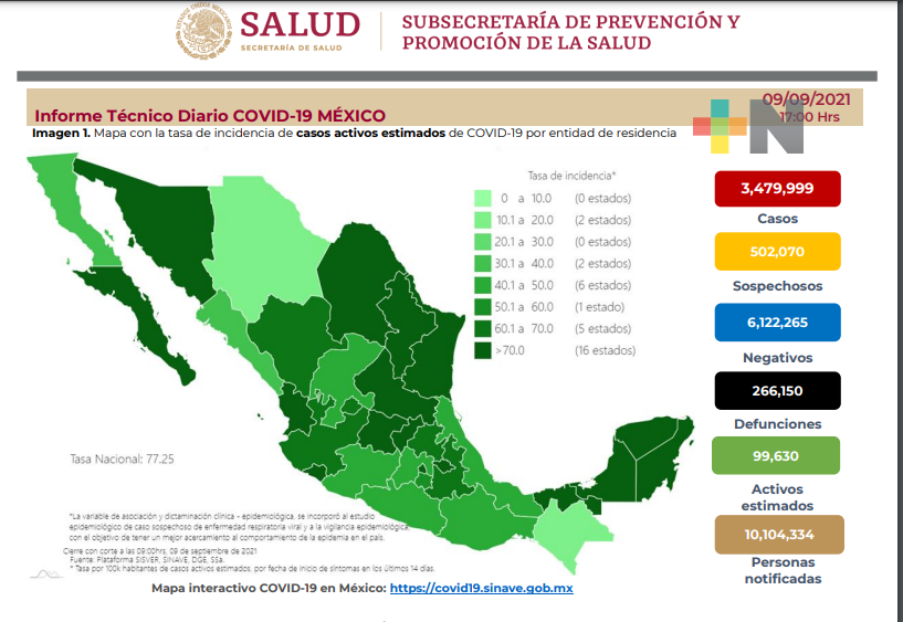 México suma 14 mil 828 nuevos casos y 730 decesos por Covid-19 en 24 horas