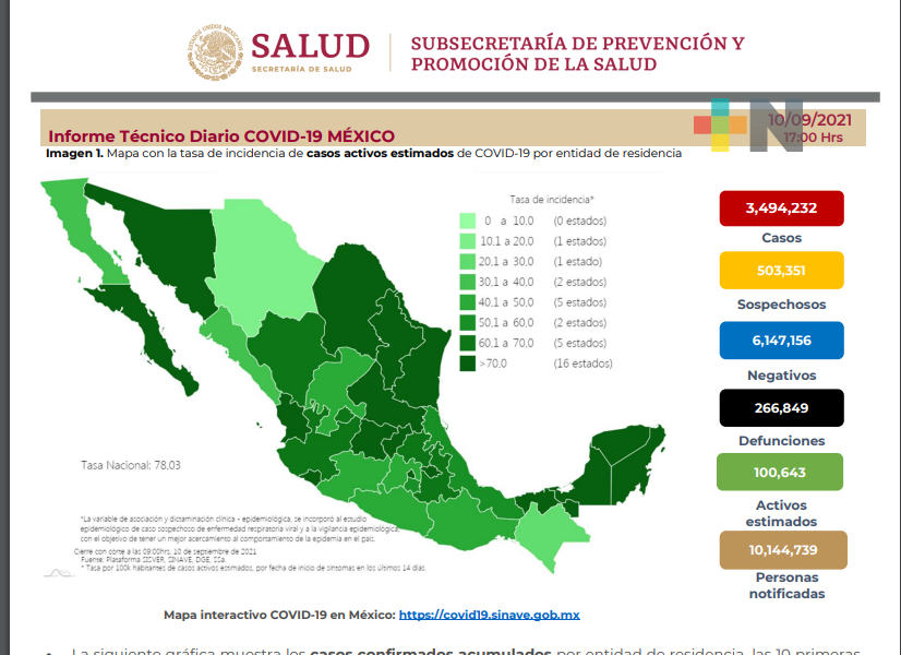 México registra más de 14 mil nuevos contagios por Covid-19