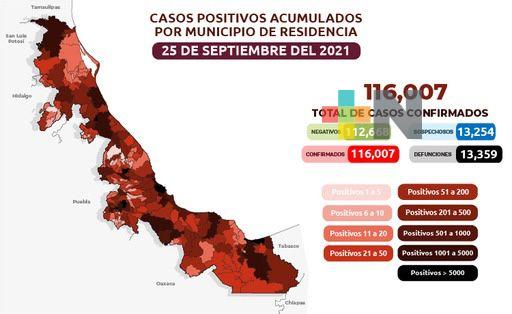 Reportan 312 nuevos casos confirmados de Covid en Veracruz