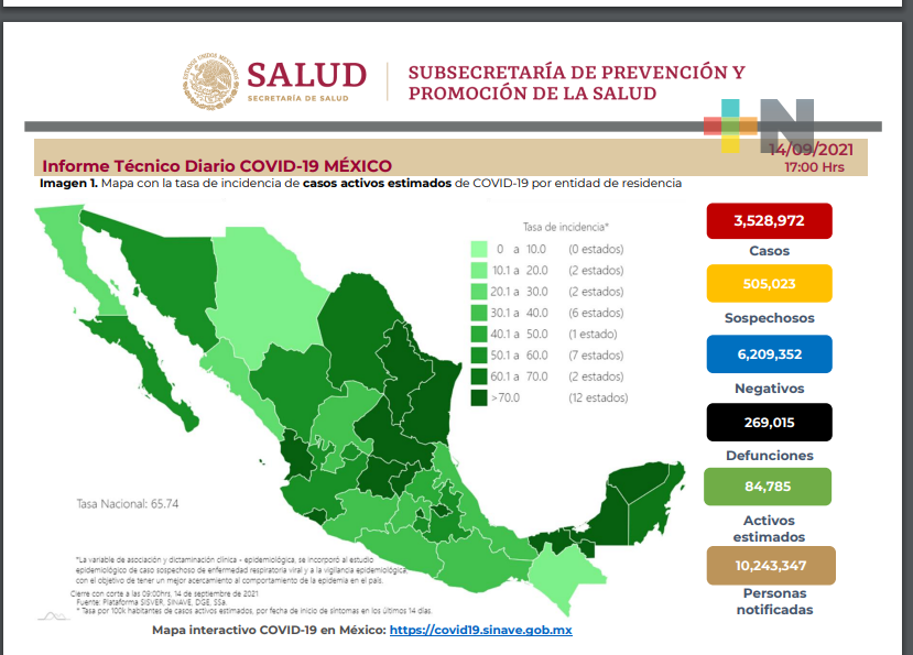 México suma 12 mil 929 nuevos casos por coronavirus y mil 046 decesos
