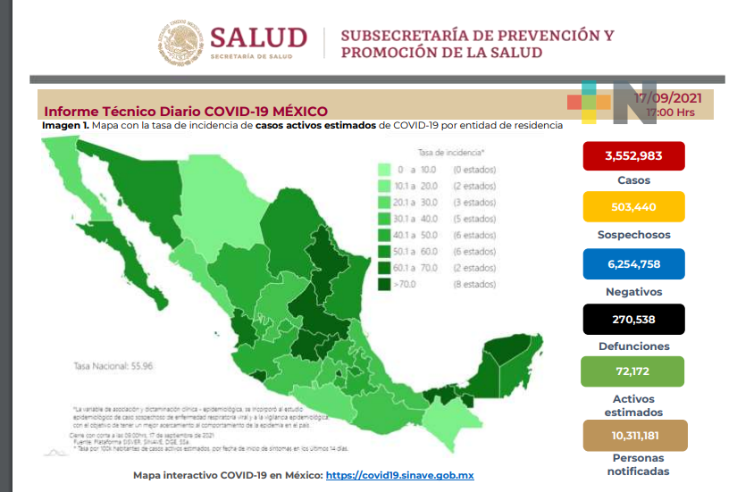 México suma 3 mil 754 nuevos casos de Covid-19 y 270 mil 538 decesos