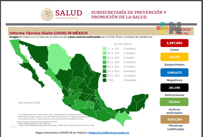 Se registran 18 mil 138 nuevos casos de COVID-19 en México