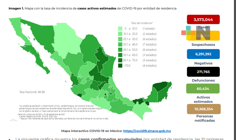 México suma 3 mil 367 nuevos casos de Covid-19 y se registran 262 decesos