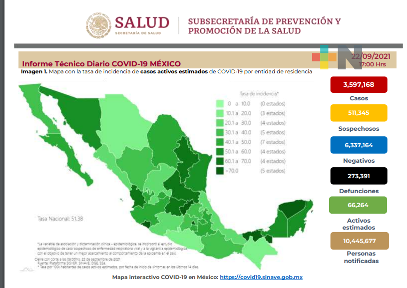 Registra el país 811 decesos por Covid-19 y 11 mil 603 nuevos casos en 24 horas