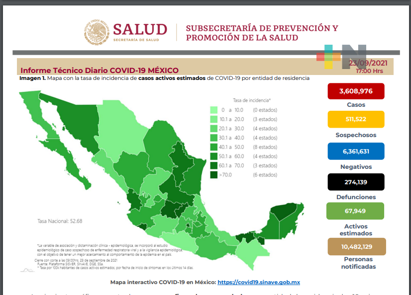Registra México 748 nuevos decesos y 11 mil 808 nuevos contagios de Covid-19 en 24 horas.