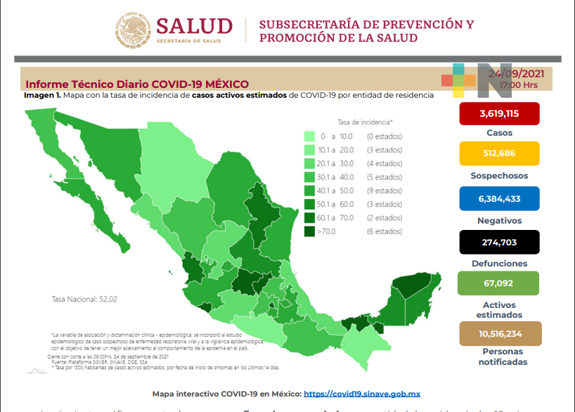 564 decesos y 10 mil 139 nuevos contagios por Covid-19 en México en 24 horas