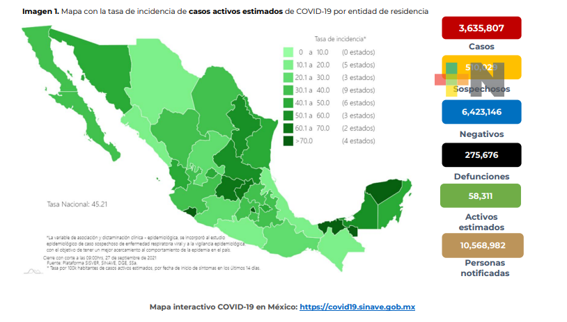 México suma 230 nuevos decesos y 3 mil 007 nuevos casos de Covid-19 en 24 horas