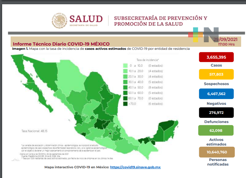 México suma 596 decesos y 9 mil 796 nuevos casos de Covid-19 en 24 horas