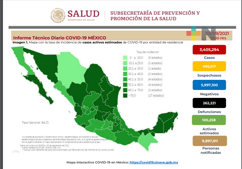 En México reportan 17 mil 409 nuevos casos de COVID-19