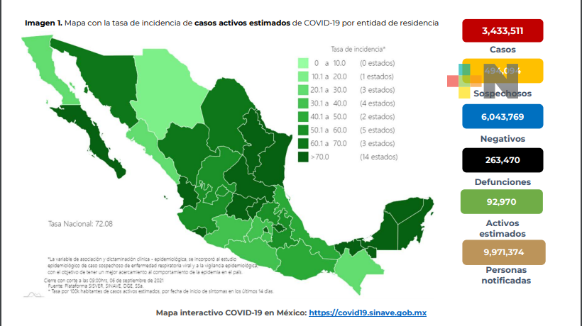 México suma 5 mil 127 nuevos casos de Covid-19 y 330 decesos