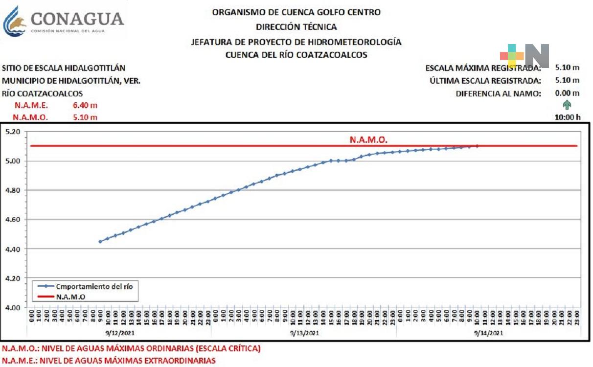 Río Coatzacoalcos alcanzó su nivel máximo; piden extremar precauciones en localidades ribereñas