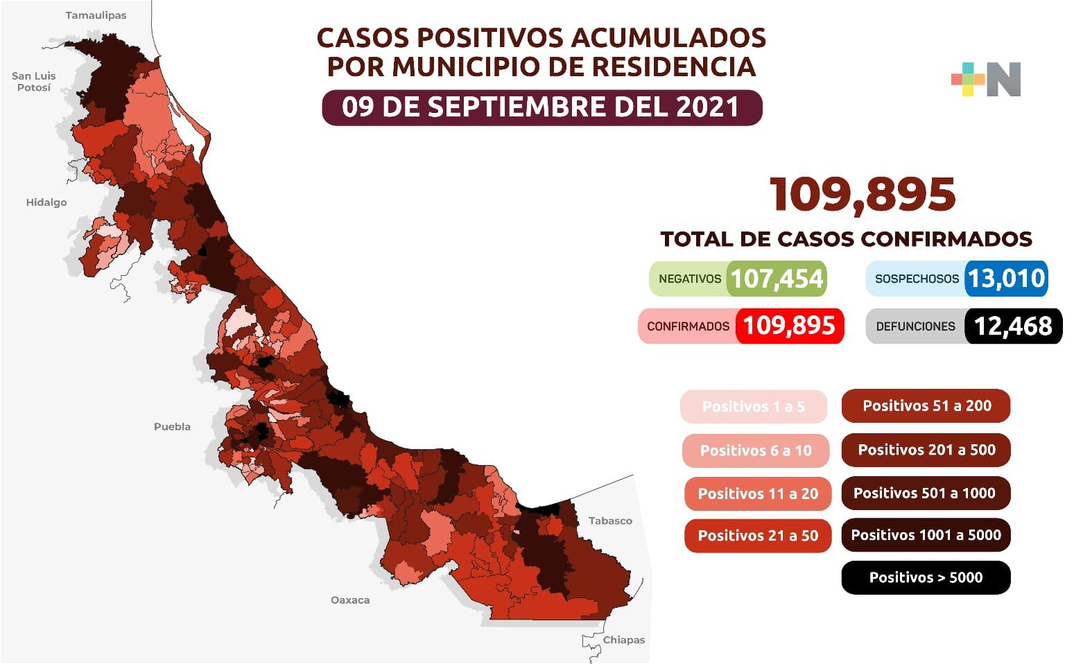 Reportan 623 nuevos casos de Covid-19 en Veracruz