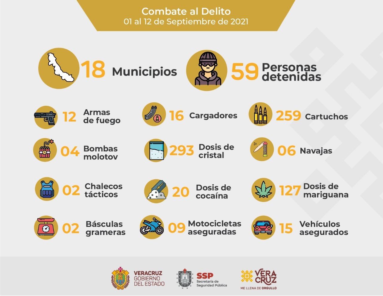 En lo que va de septiembre, registra SSP 59 detenciones en 18 municipios