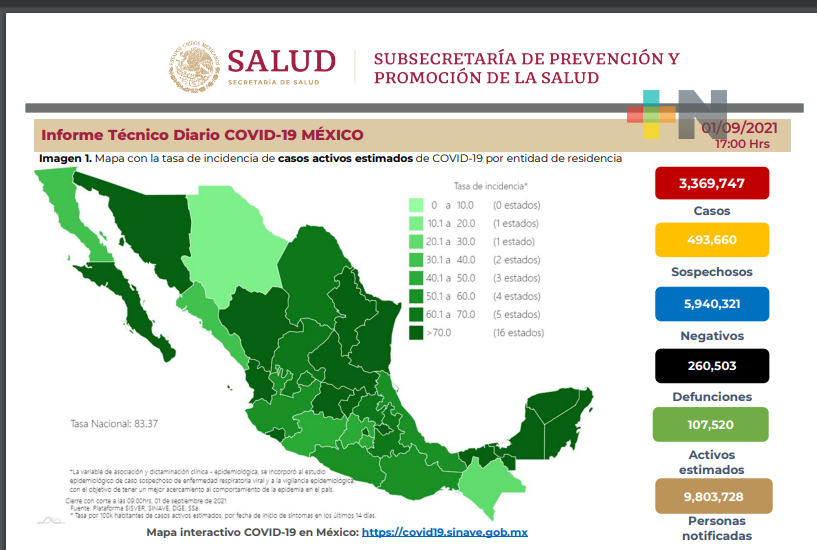 Se reportan mil 177 muertes por Covid-19 en México