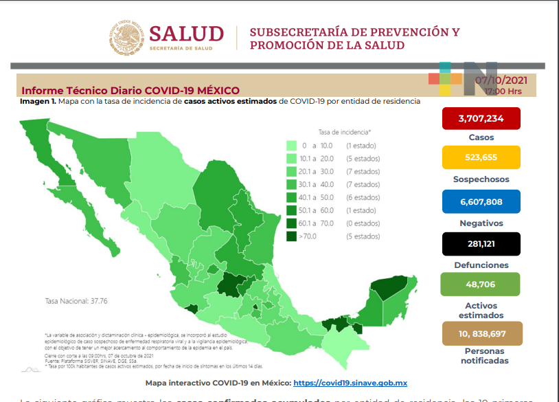 524 decesos y 7 mil 613 nuevos contagios de Covid-19 en México: SS