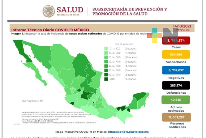 5 mil 825 nuevos casos y 381 decesos de Covid-19 en 24 horas