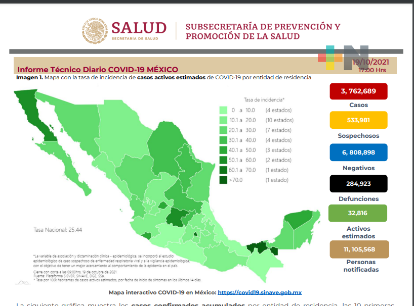 4 mil 220 nuevos contagios y 446 decesos por Covid-19
