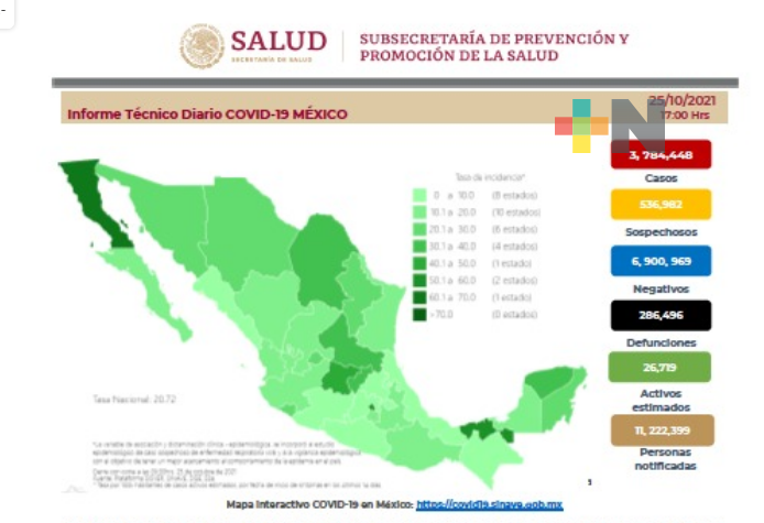 Mil 121 nuevos casos y 150 decesos por Covid-19 en México