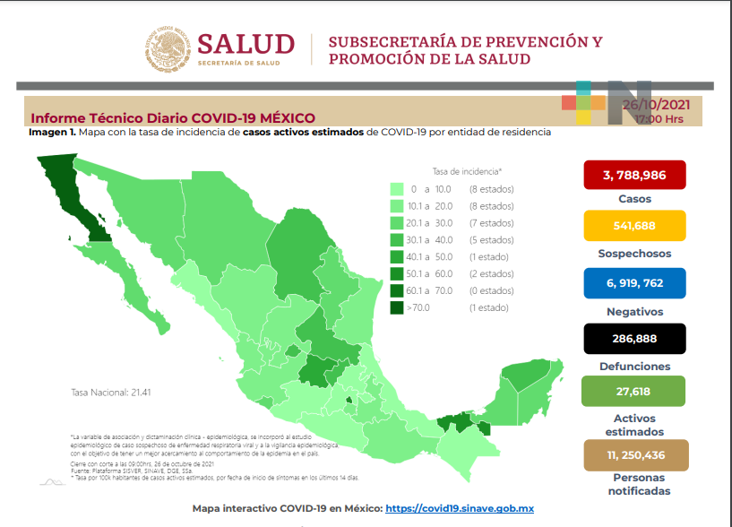 Suma México 4 mil 538 nuevos casos y 392 decesos por Covid-19