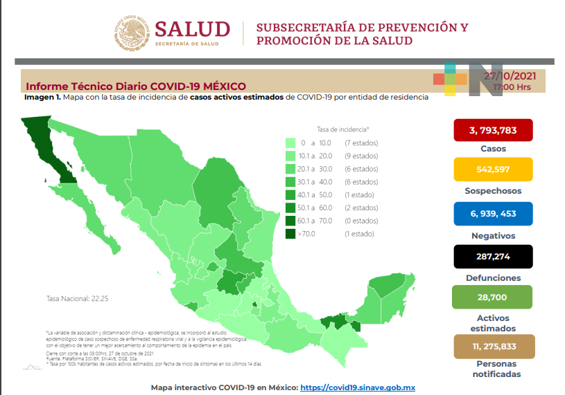 Suma México: 4 mil 797 nuevos casos y 386 decesos por Covid-19 en 24 hrs.