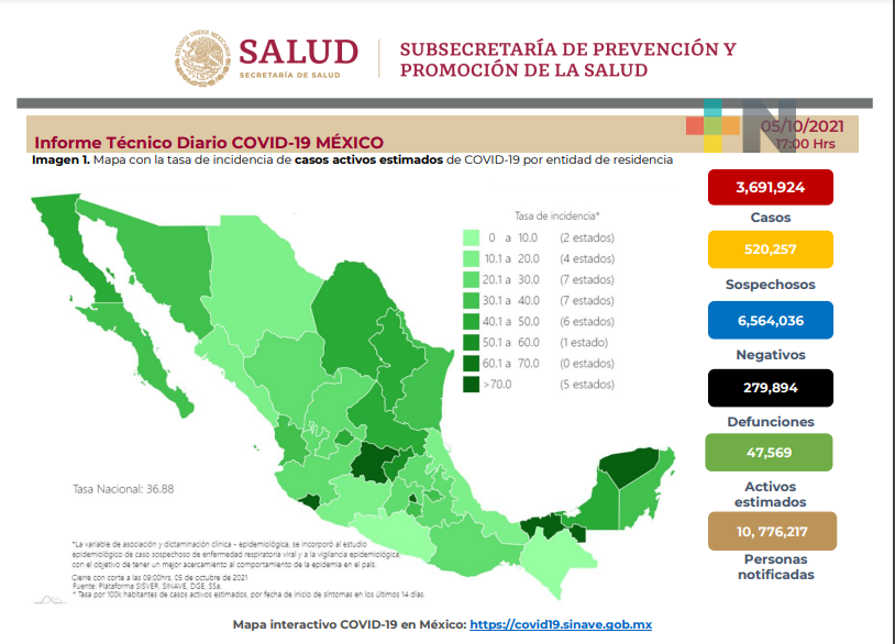 Presenta México 790 decesos y 7 mil 682 casos de Covid-19 en 24 horas
