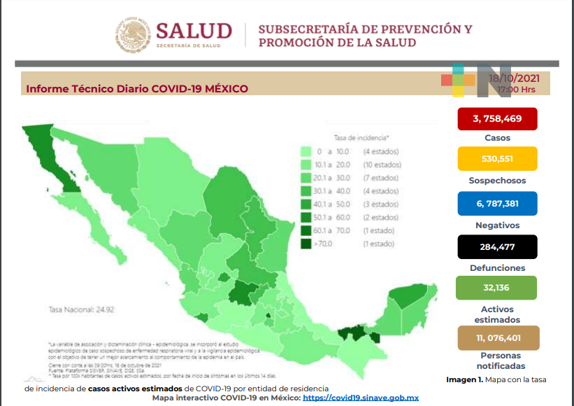 Suma México mil 413 nuevos contagios y 96 decesos por Covid-19 en 24 horas