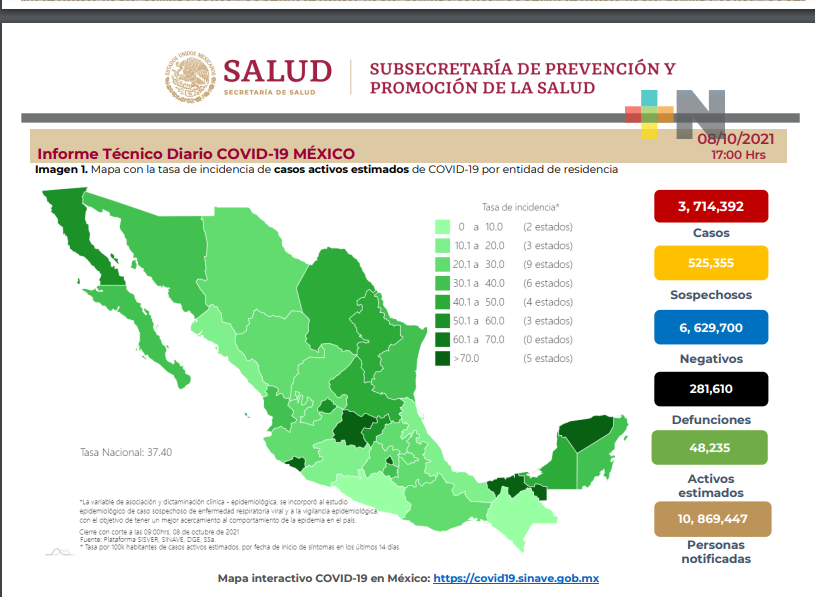 7 mil 158 nuevos contagios y 489 decesos por Covid-19 en México