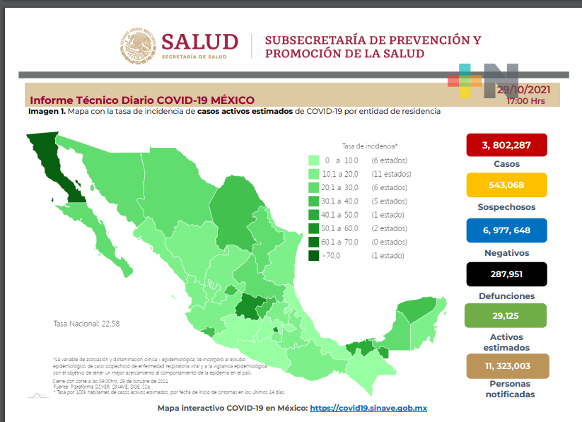 México suma 4 mil 001 y 320 decesos por Covid-19 en las últimas 24 hrs.