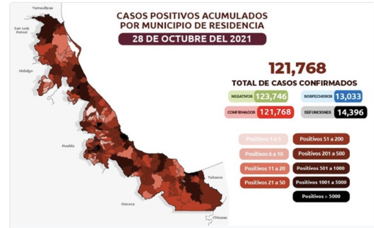 Reportan 118 nuevos casos de Covid en Veracruz