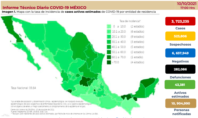 En México reportan 2,690 casos confirmados de COVID-19 en últimas 24 horas