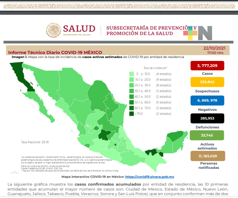 4 mil 653 nuevos casos de contagios y 284 decesos por Covid-19 en 24 horas