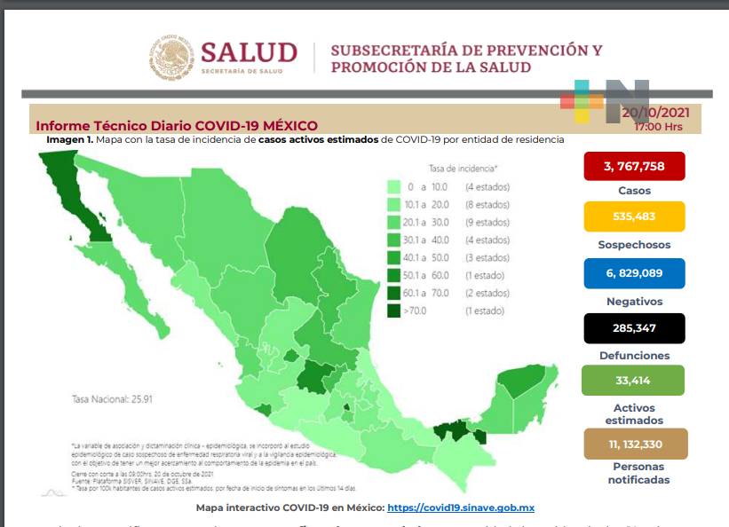 México suma 5 mil 069 nuevos contagios y 424 decesos por Covid-19