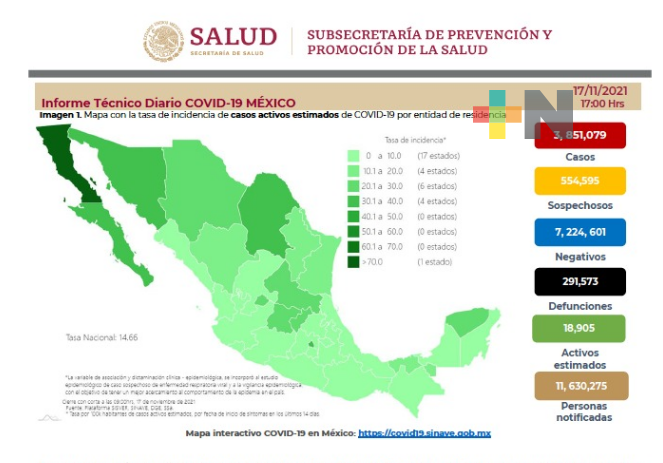México suma 3 mil 086 contagios y 332 decesos por Covid-19 en 24 h.